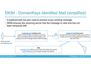 Social Connections 13 Philadelphia, April 26-27 2018
DKIM - DomainKeys Identified Mail (simplified)
• A public/private key...
